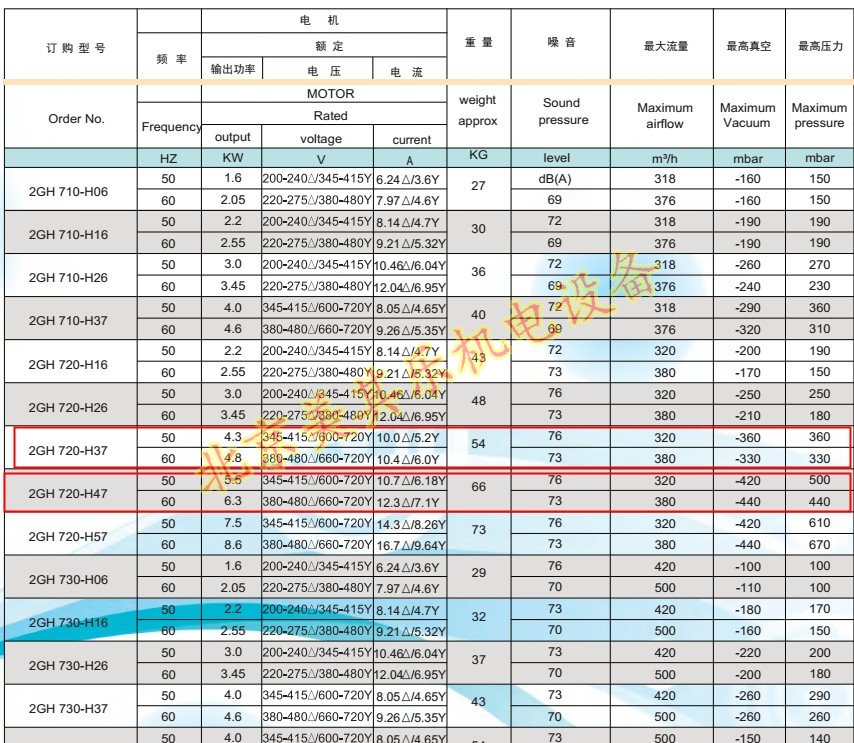 環形高壓鼓風機參數圖片