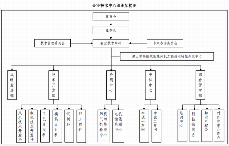 九洲普惠風機企業(yè)技術(shù)中心組織架構(gòu)圖